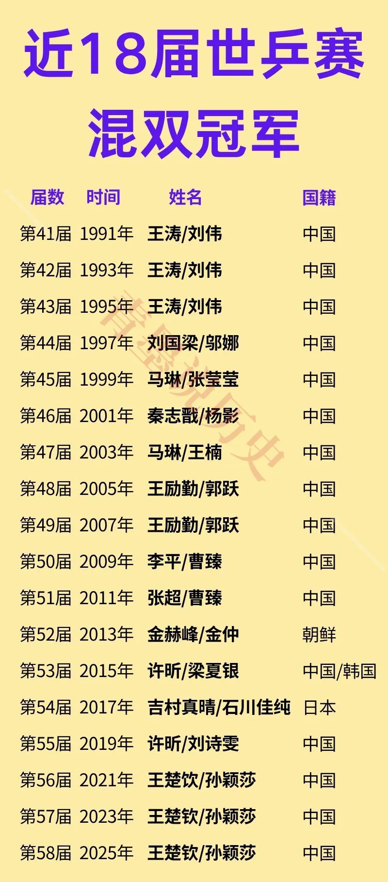 近18届世乒赛混双冠军
