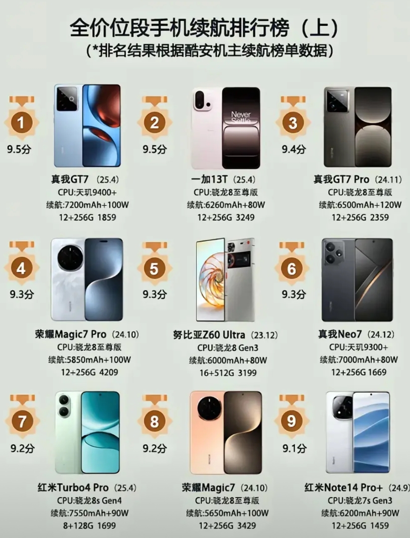 这个续航的的段位榜单的真实性有待商榷！荣耀GTPro是好几家权威机构测试，公认的