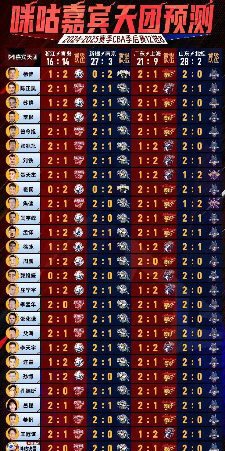 咪咕30位专家大部分预测广东晋级！人数对比21：9，怒我直言，9位看好上海胜出的