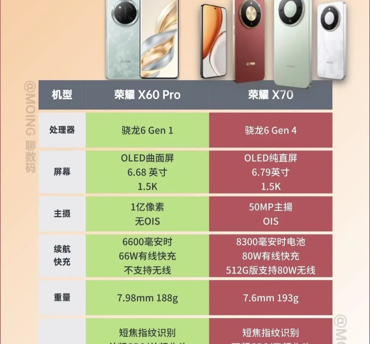荣耀X70比上一代荣耀X60 Pro升级了啥？

1.核心处理器升级了：骁龙