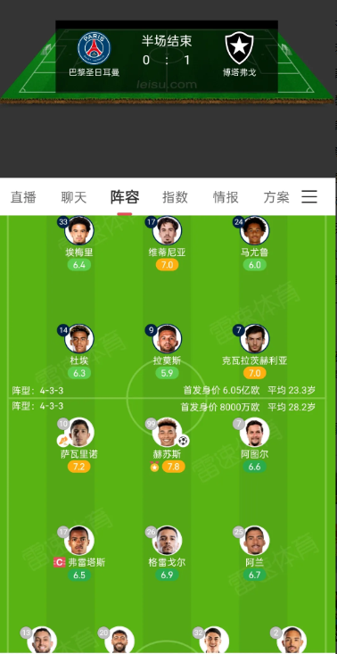 假的令人发指！巴黎圣日耳曼连脸都不要了，上半场竟然0:1输给了博塔弗戈。一个巴西