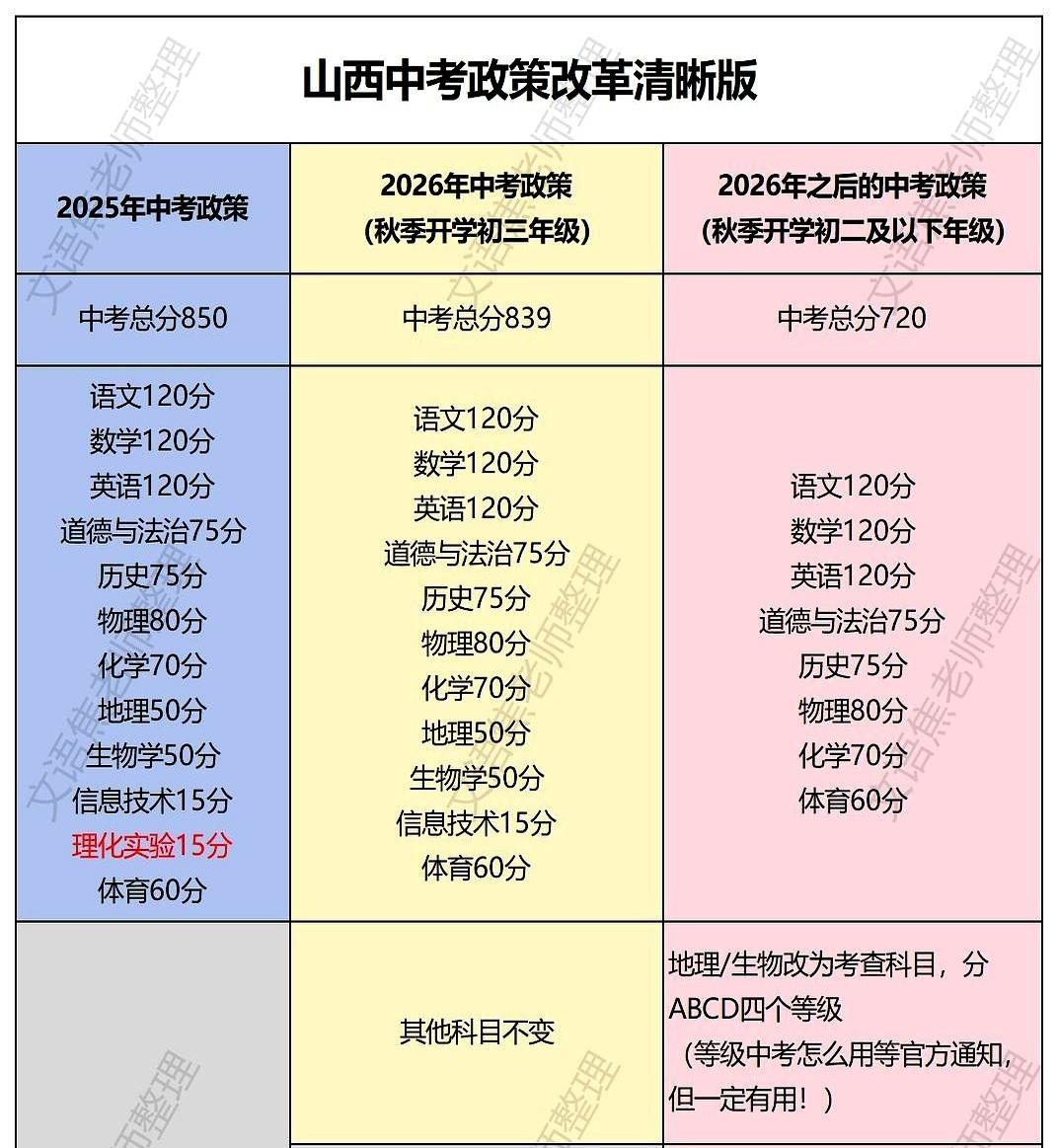 历史开卷了！
初一家长集体懵圈？
720分突然砍掉130，地理生物直接“打等级”