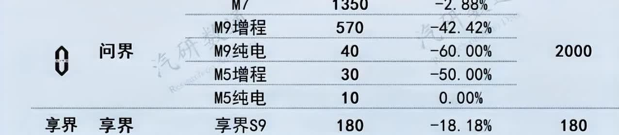 智界的销量居然超过了问界，问界的老脸都不知道搁哪了，明明智界的销量也没怎么增长啊