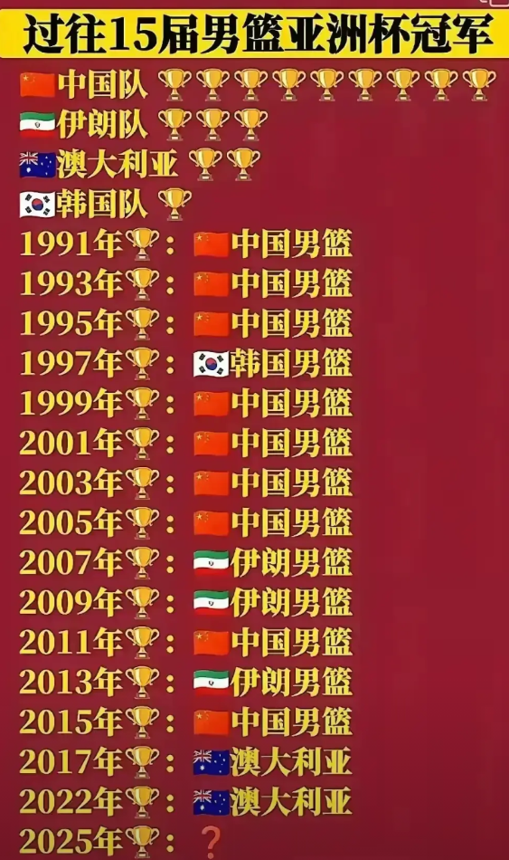 上一次男篮夺取亚洲杯，还是遥远的2015年，博主正好看过，当时易建联表现的真好。