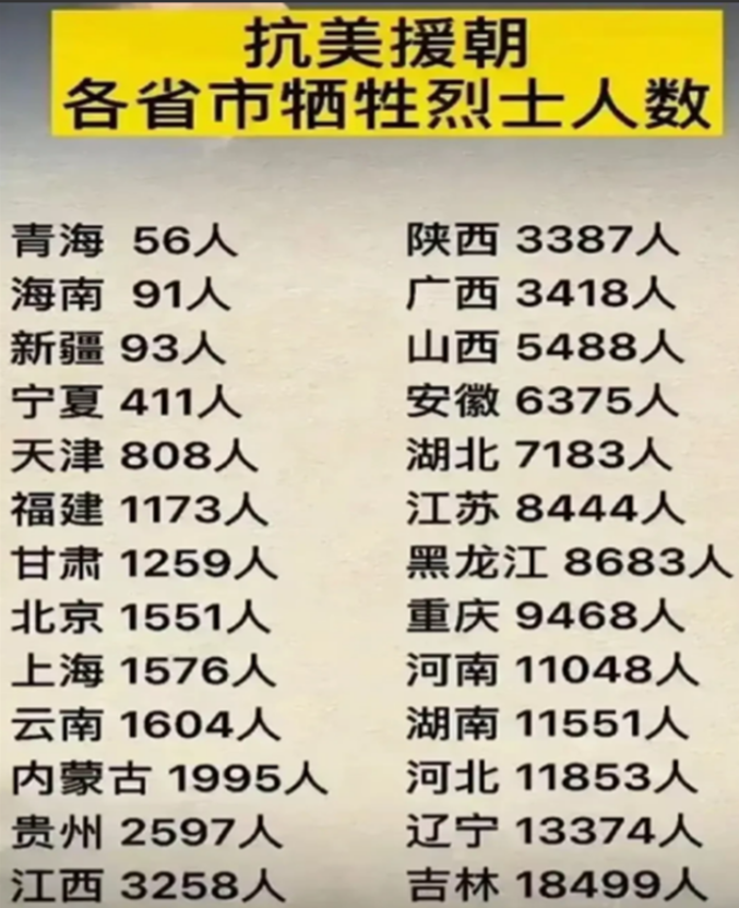 抗美援朝，各省牺牲人数一览。四川是唯一一个牺牲人数超过2万的省份。

长达三年抗