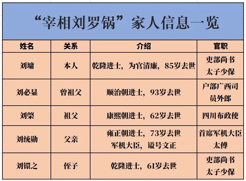刘墉出身“一门五进士”名门，为何实力地位远逊无科举的和珅？