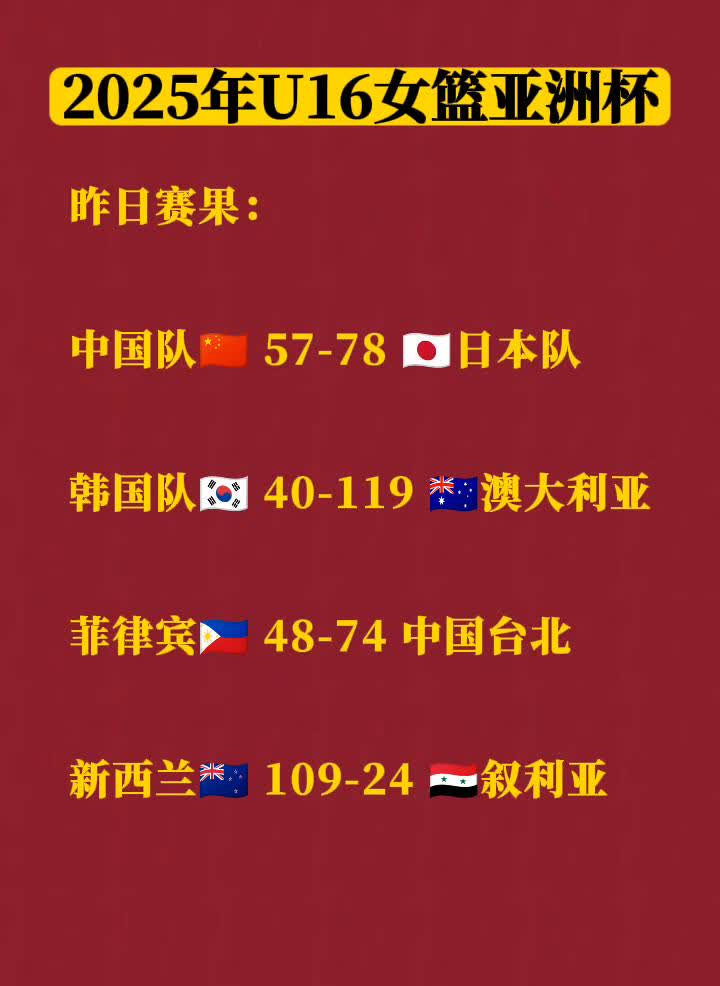 2025年U16女篮亚洲杯昨日赛果：中国队40-119，日本队40-119，澳大