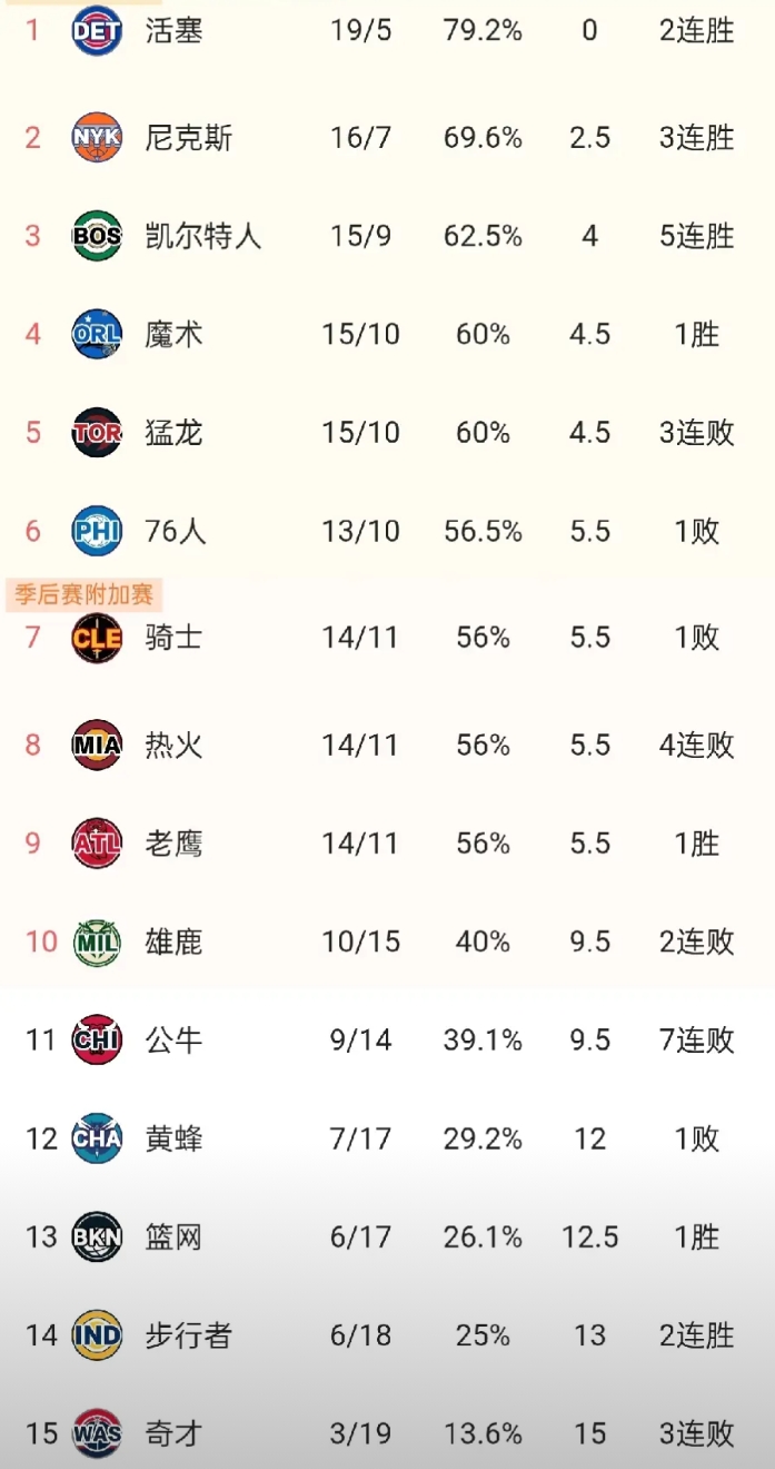 天道好轮回，苍天饶过谁！今年的东部让人匪夷所思，昔日的东部冠军，如今一胜难求；昔