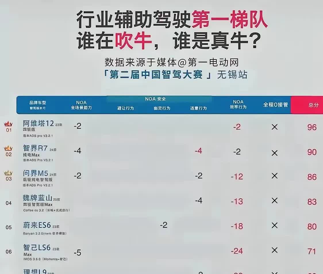 全国汽车智驾排名新鲜出炉，谁真行，谁裸泳一目了然！某些品牌还哔哔不？
