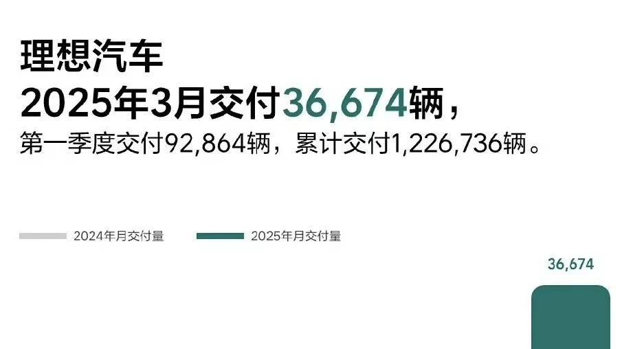 多款纯电年度目标只有5万辆，理想在害怕什么？