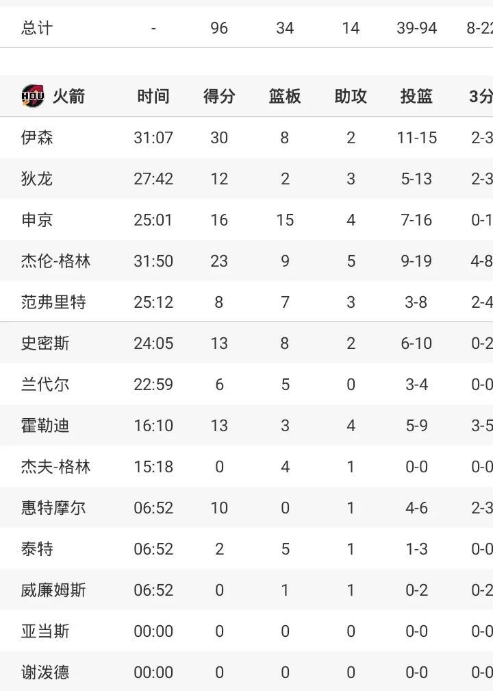 杰伦23+9+5
火箭胜独行侠