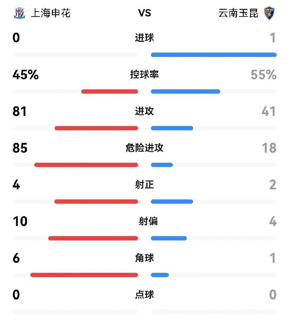 丢人！申花0-1云南玉昆结束上半场，为玉昆进球的是叶楚贵，助攻恩里克！
半场数据