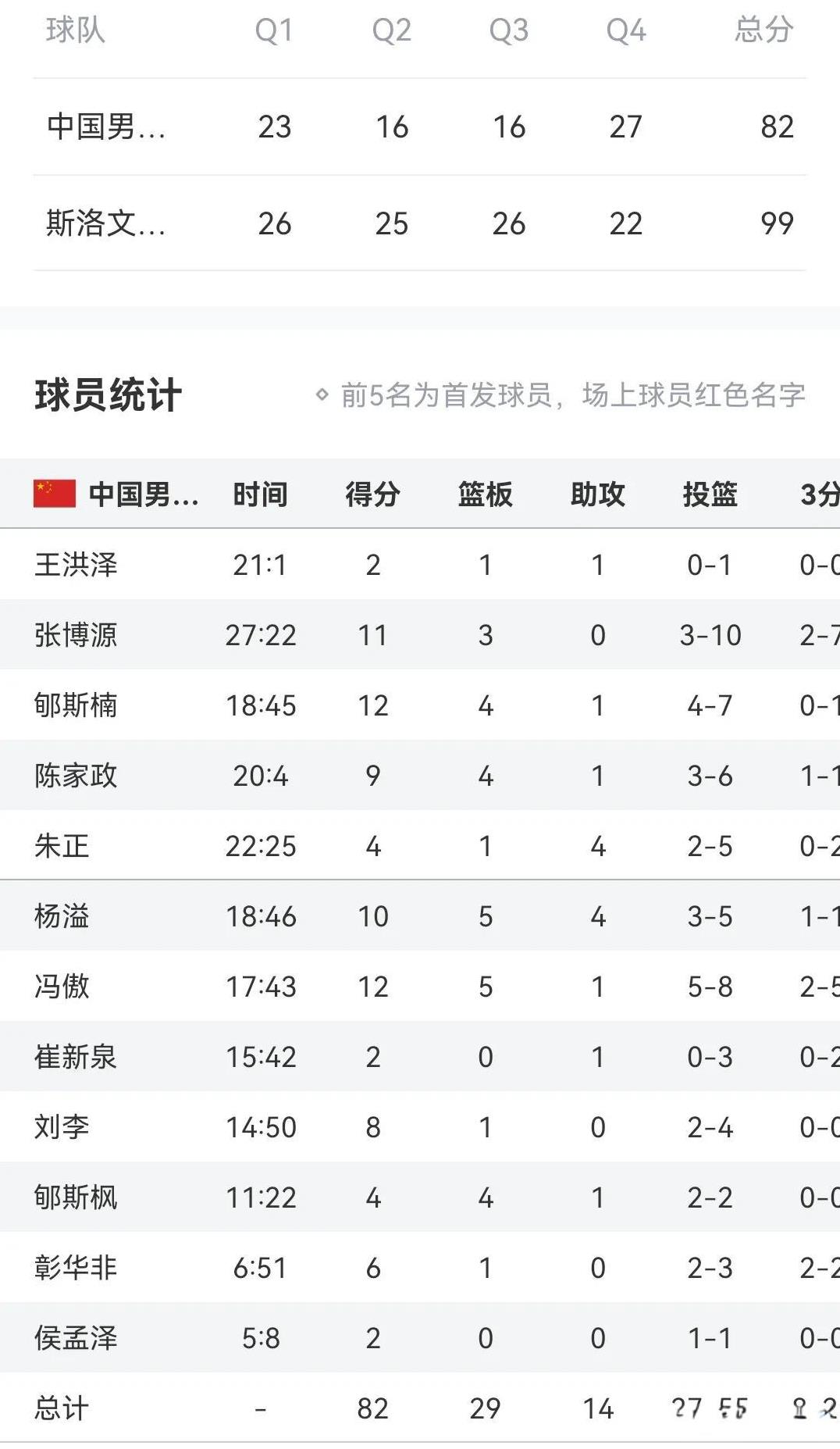 U19中国男篮99-82斯洛文尼亚
惨遭3连败