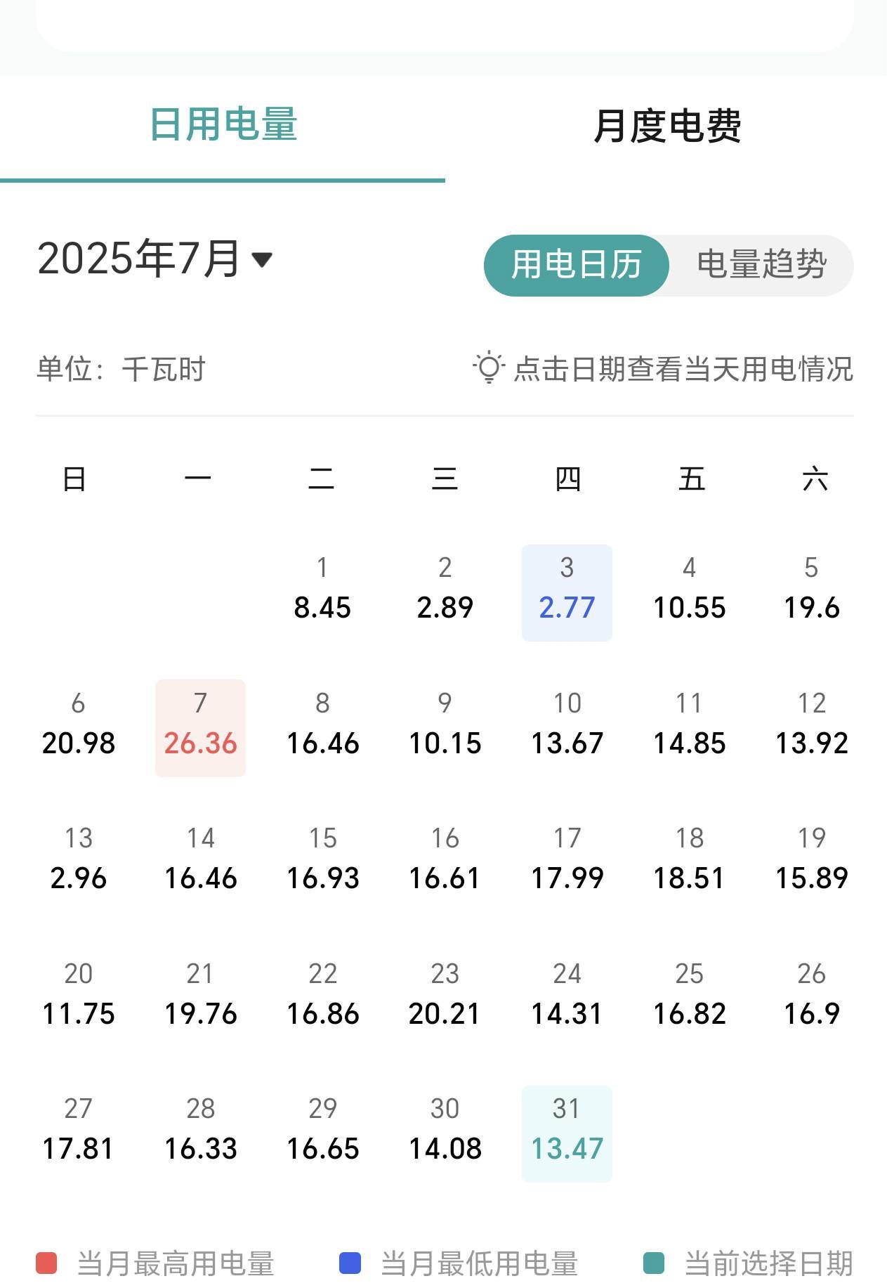 刚看了下电费，结果欠了1块多钱，抓紧交上。看了7月的电费，共460度电，我们这边