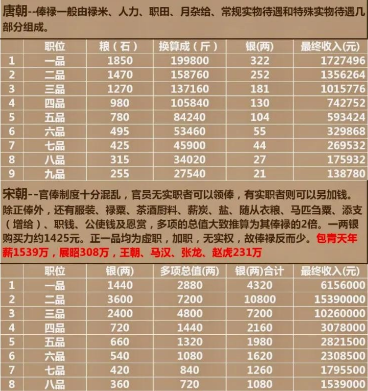 名臣包拯一年的俸禄有多少钱？相当于现金多少钱？
 
 
按照宋朝官员的俸禄制度跟
