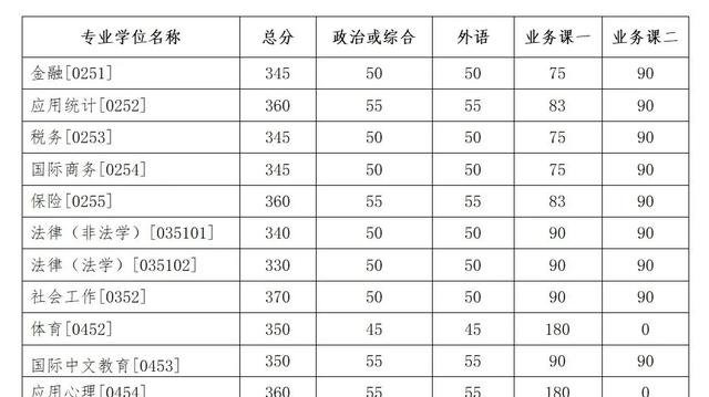 吉林大学公布2025研究生复试线，法学降40分，985正在变普通！