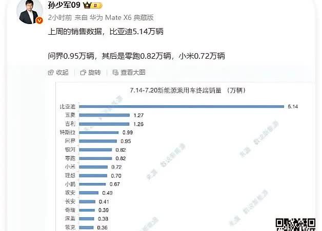 上周汽车销量普遍惨淡！！！
比亚迪也不例外，双网周销量5.14万辆，连续两周低