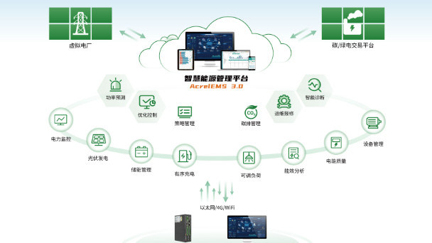 园区充电难题：安科瑞智慧能源管理平台光储充系统的经济性与可靠性