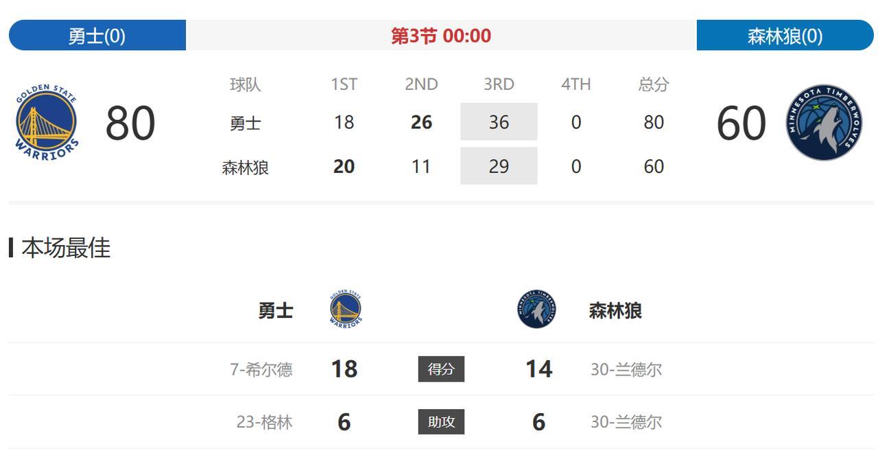 三节结束，勇士依旧领先森林狼，而且将分差扩大到了20分。只要第四节少犯错，勇士就