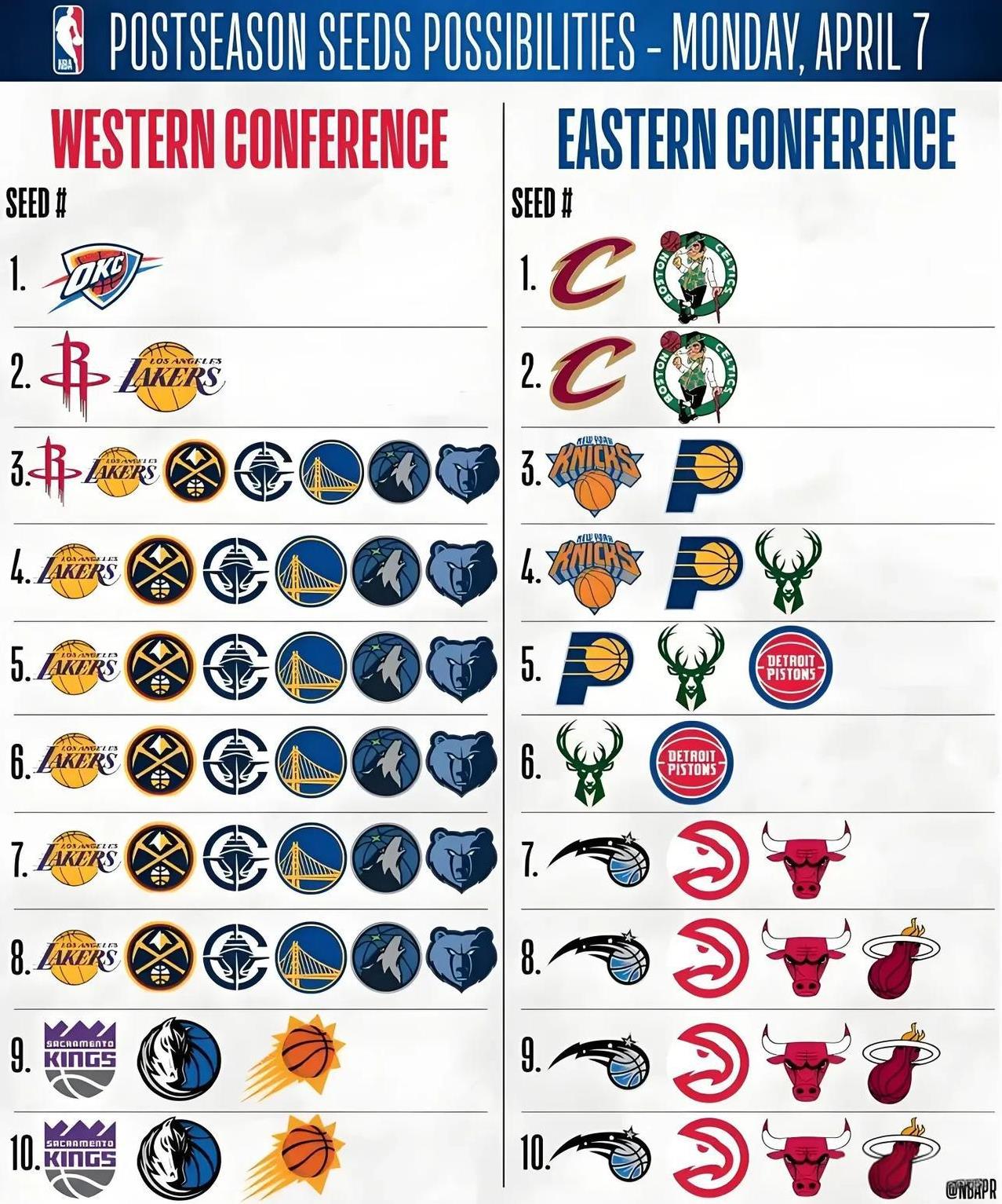 今年常规赛，“刺激不刺激”！
NBA常规赛接近尾声，目前只有雷霆一支球队确定自己