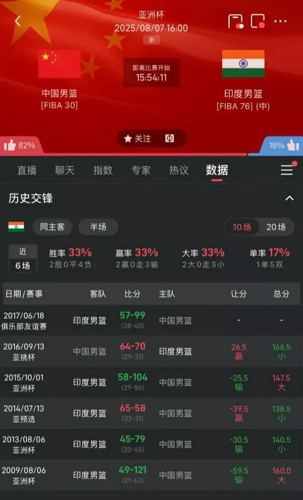 #头号创作者激励计划# 警惕∶中国男篮竟然还输给印度两次!
男篮亚洲杯第二轮中国