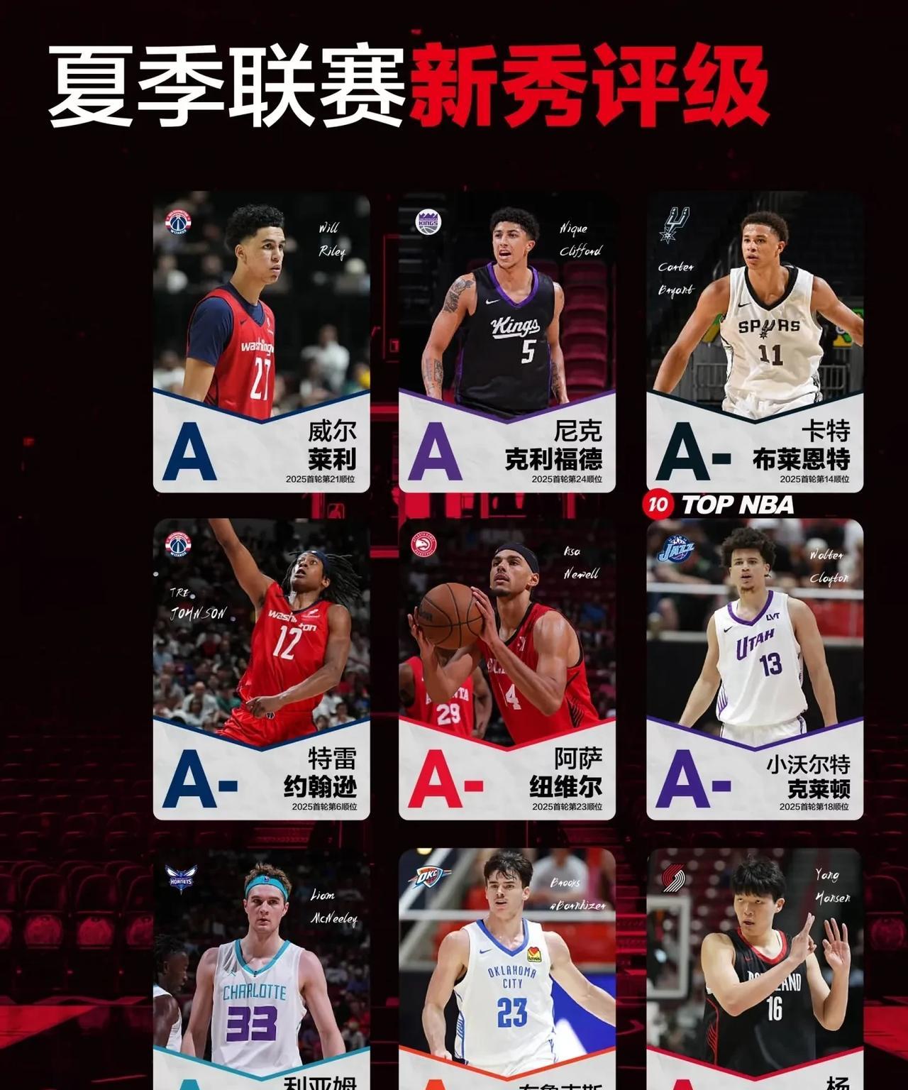 2025年NBA夏季联赛落幕，B/R第一时间对新秀表现进行了评级。需要强调的是，