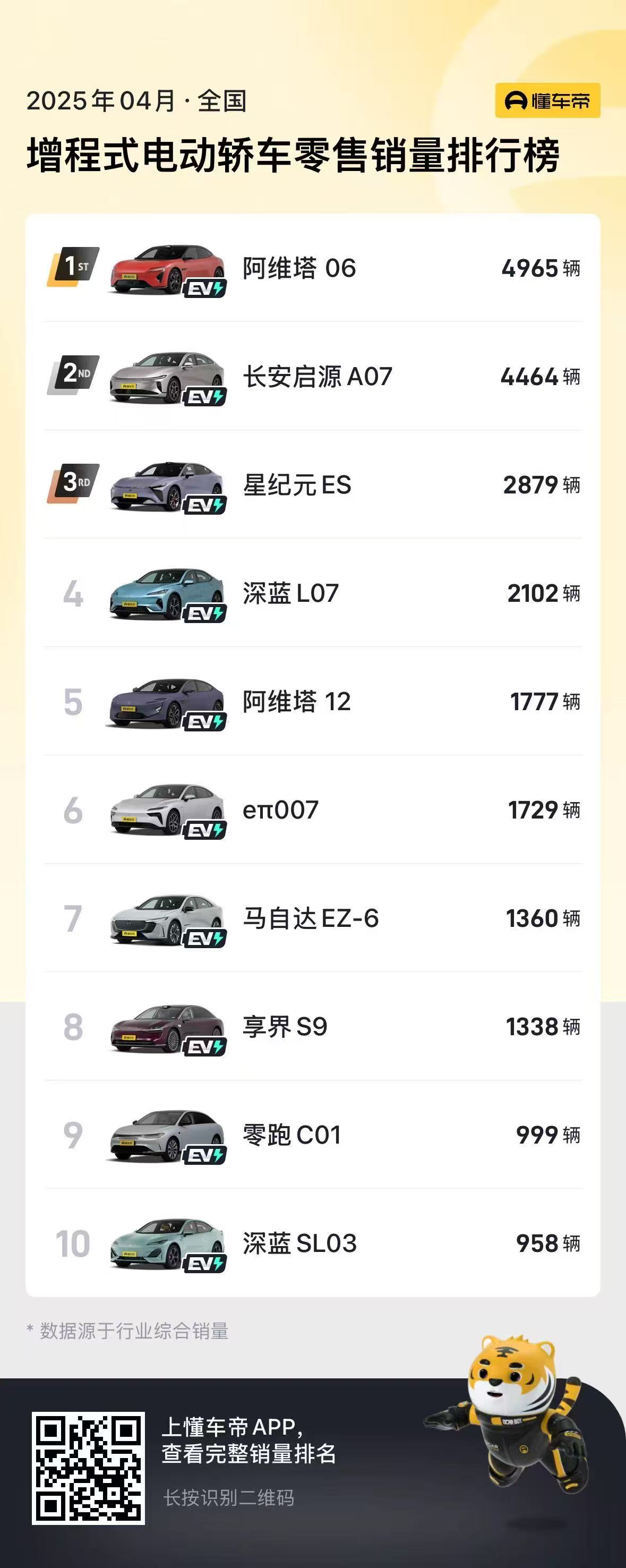 阿维塔06上市首月登顶增程式电动轿车销量榜首位