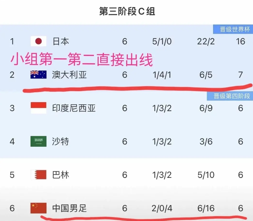 下一轮对我们最有利的结果：
1，印尼客平澳大利亚，
2，国足客胜沙特，
3，日本