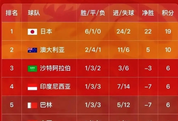 一觉醒来，国足又输了！彻底小组垫底了。
让唯一有突破能力的韦世豪踢前腰，而不是左