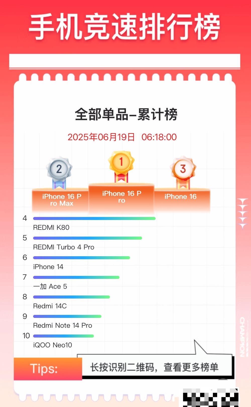 2025年京东618手机销量前3名：
1、iPhone 16 Pro
2、iPh
