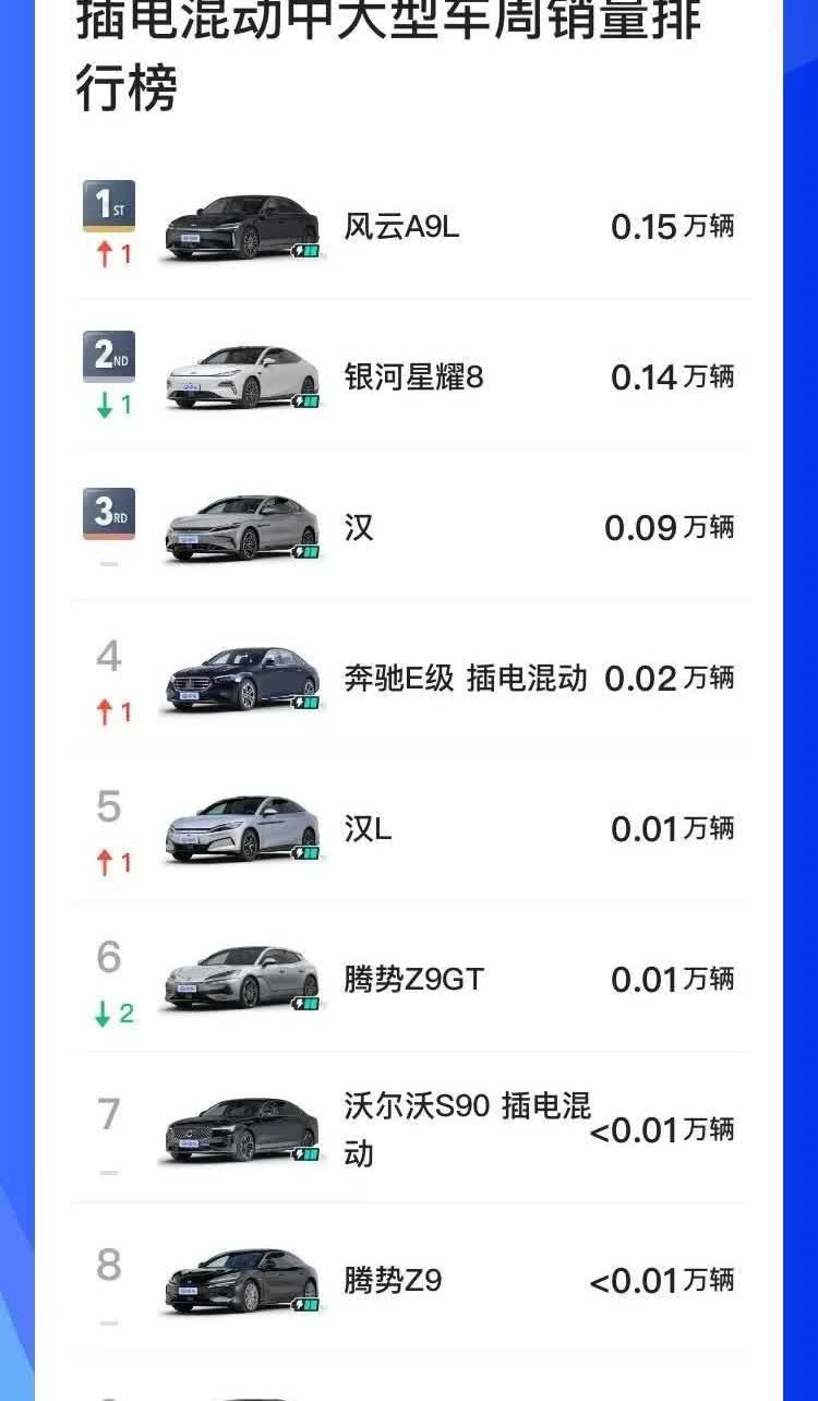 8月的第一个完整周，风云A9L便登上了中大型轿车市场的榜首，到了第二周仍然保持领