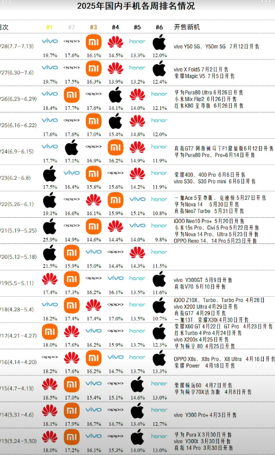 蓝厂是真的瞬间觉醒啊！自从6月中旬以来至今周销量连续豪夺五连冠，简直不要太强悍。
