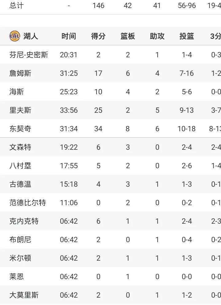 东契奇34+8+6
里夫斯25+5
詹姆斯17+6新复出
湖人负公牛