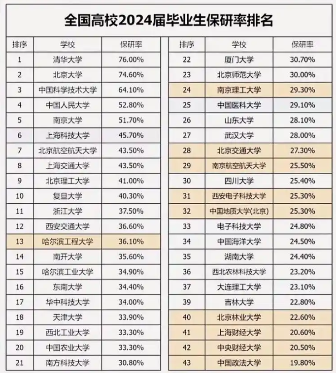 保研率排名出炉！北京大学、清华大学高居榜首位置