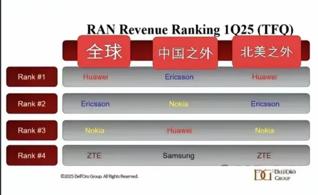 华为通信设备一季度全球销量第一！从图上可以直观看出美国制裁华为的原因。因为北美市