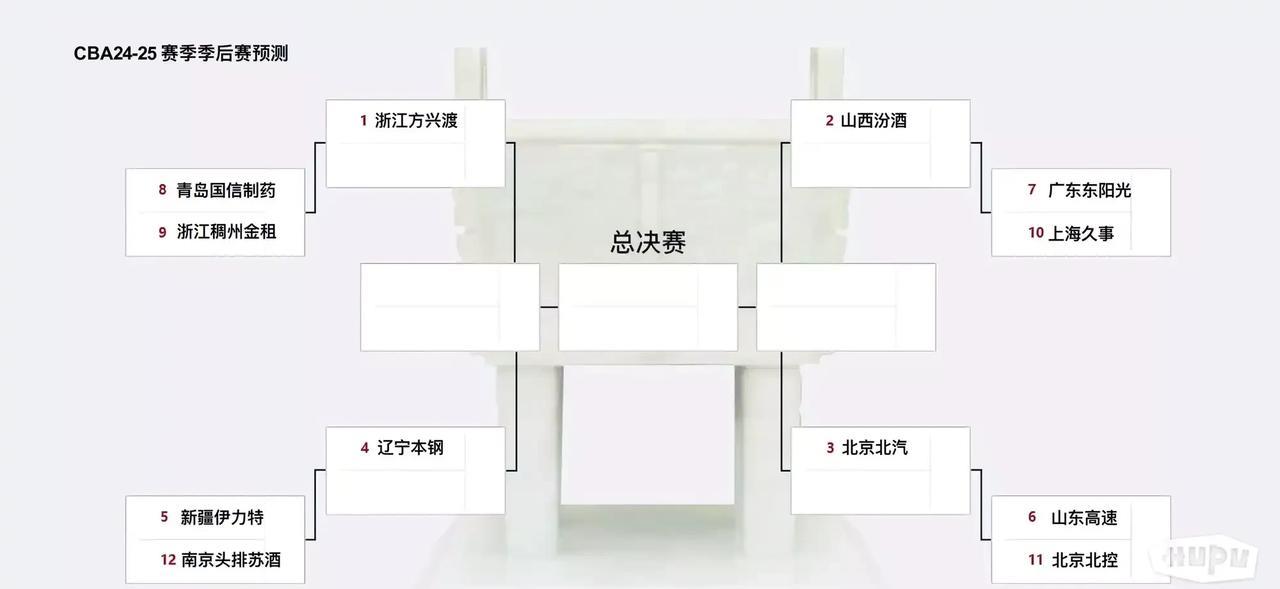 这是CBA季后赛对阵预测图，按照CBA最后一轮比赛对阵形势看，只有辽宁和山东这一