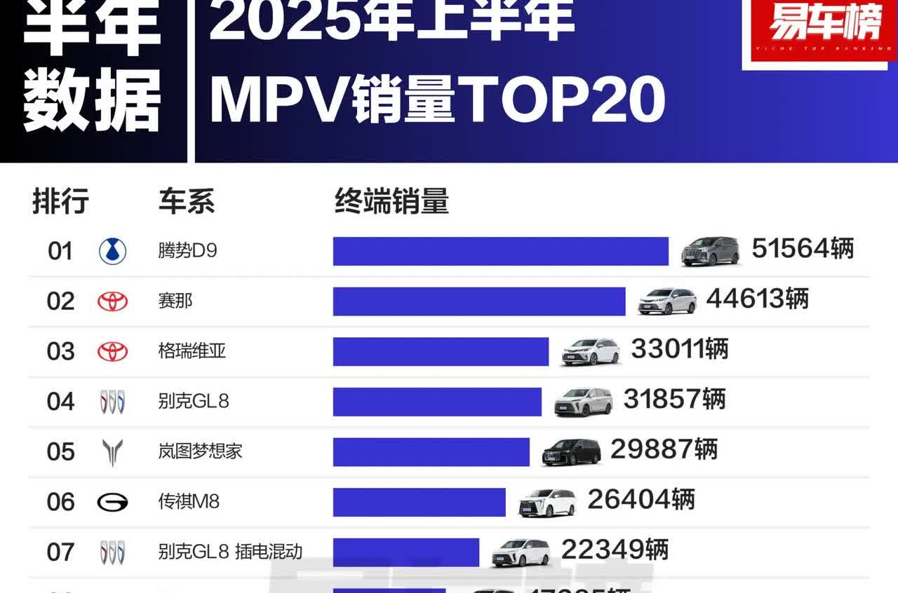 上半年MPV销量前10车型。

比亚迪腾势D9以51564辆的规模排名第一。