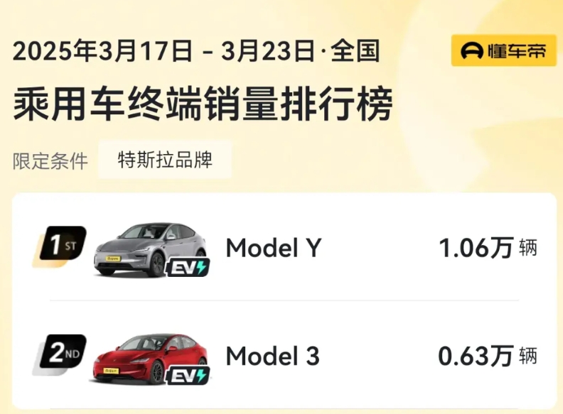 特斯拉最新一周的销量又上升了！
毛豆Y的周销量直接干到了1万以上，就连毛豆3都干