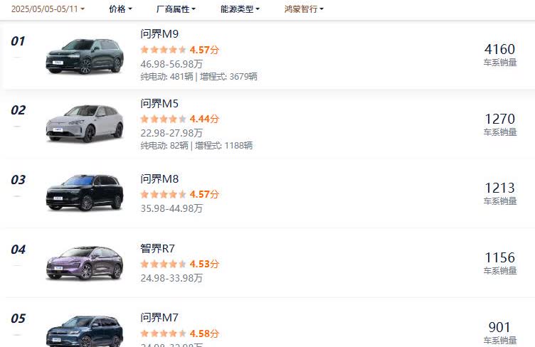 问界M9上周销量4160辆，比之前一周增加了近1000辆。
问界M8销量121