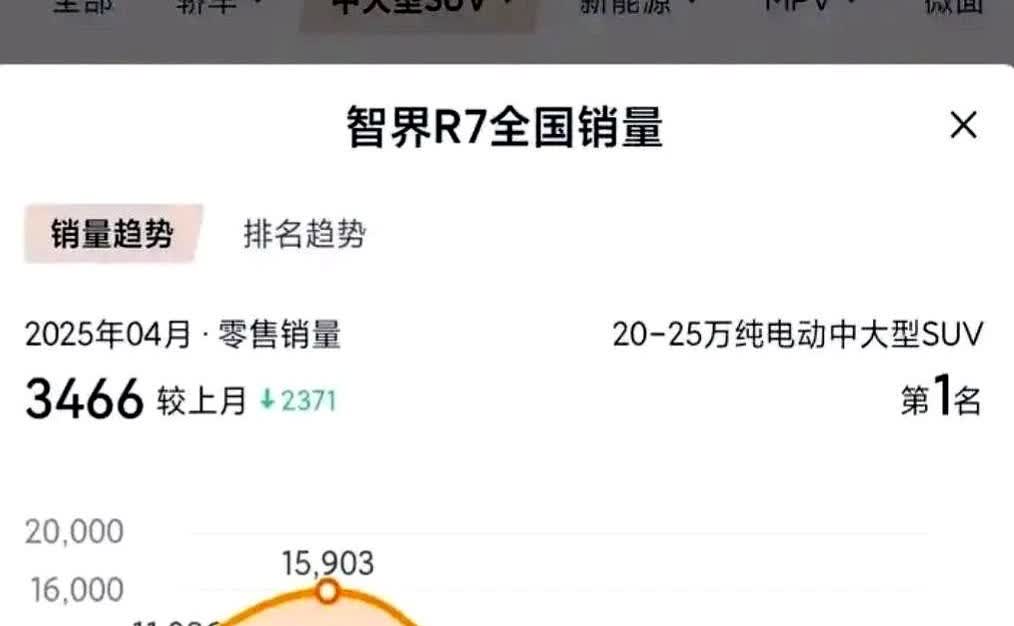 去年12月还月销15903辆的智界R7，今年四月直接腰斩到5092辆，到五月初周