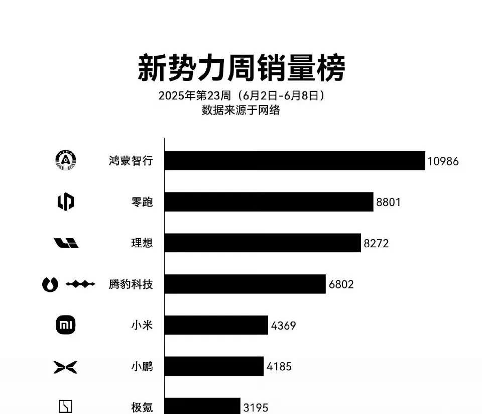 六月第一周，方程豹大爆发达到4487辆，腾势2303辆，钛3开始爆量了，
王超