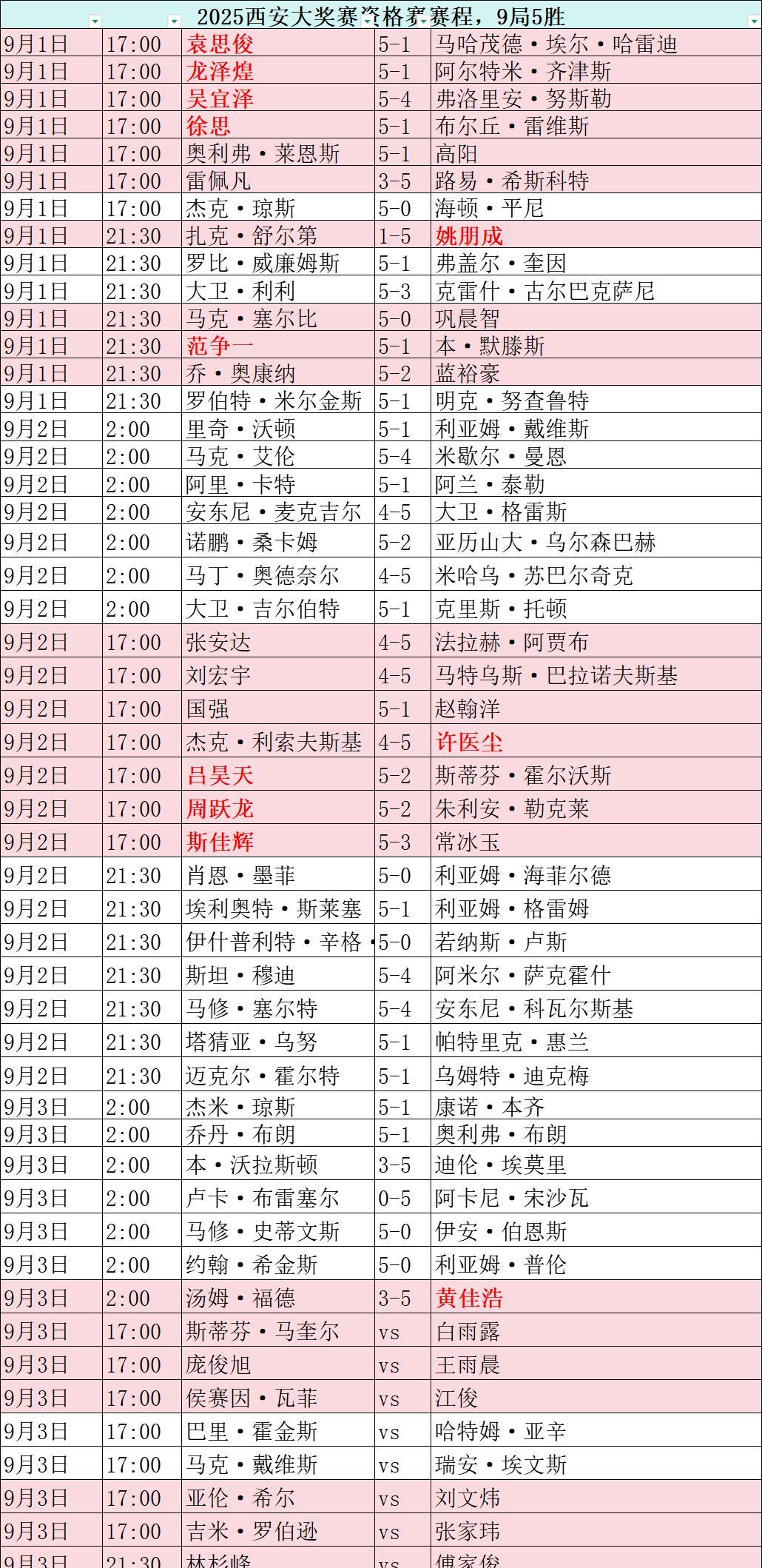斯诺克赛场，今日赛程！2025年9月3日
2025斯诺克西安大奖赛资格赛第三日赛