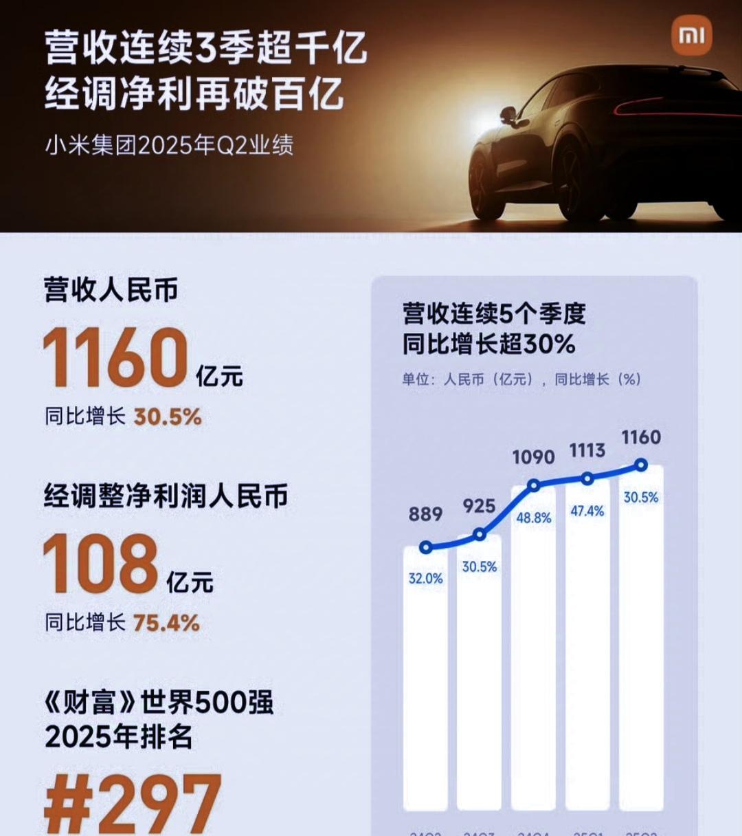 小米2025年第二季度营收彻底失控！
收入1160亿，暴涨30.5%，
净利润1