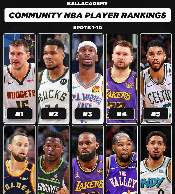 篮球媒体BALL ACADEMY 社区投票，评选NBA现役前70位球员排名：
湖