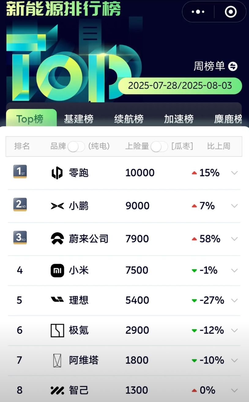 筒子们，蔚来这周销量已出：7900～
上周没有乐道L90的时候，是5000。
粗