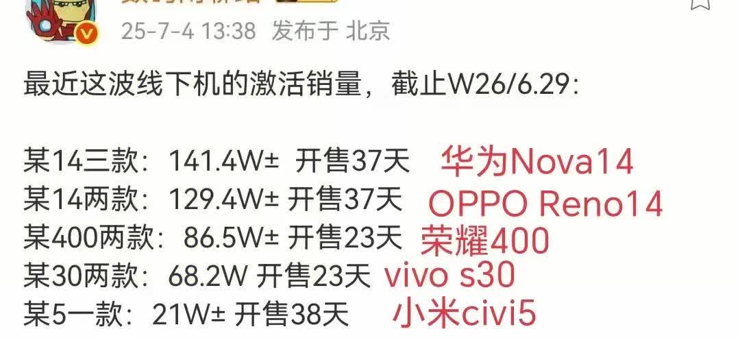 这势头，连华为都得多看一眼！ 
上市才23天，激活量就干到86万台，这速度都快