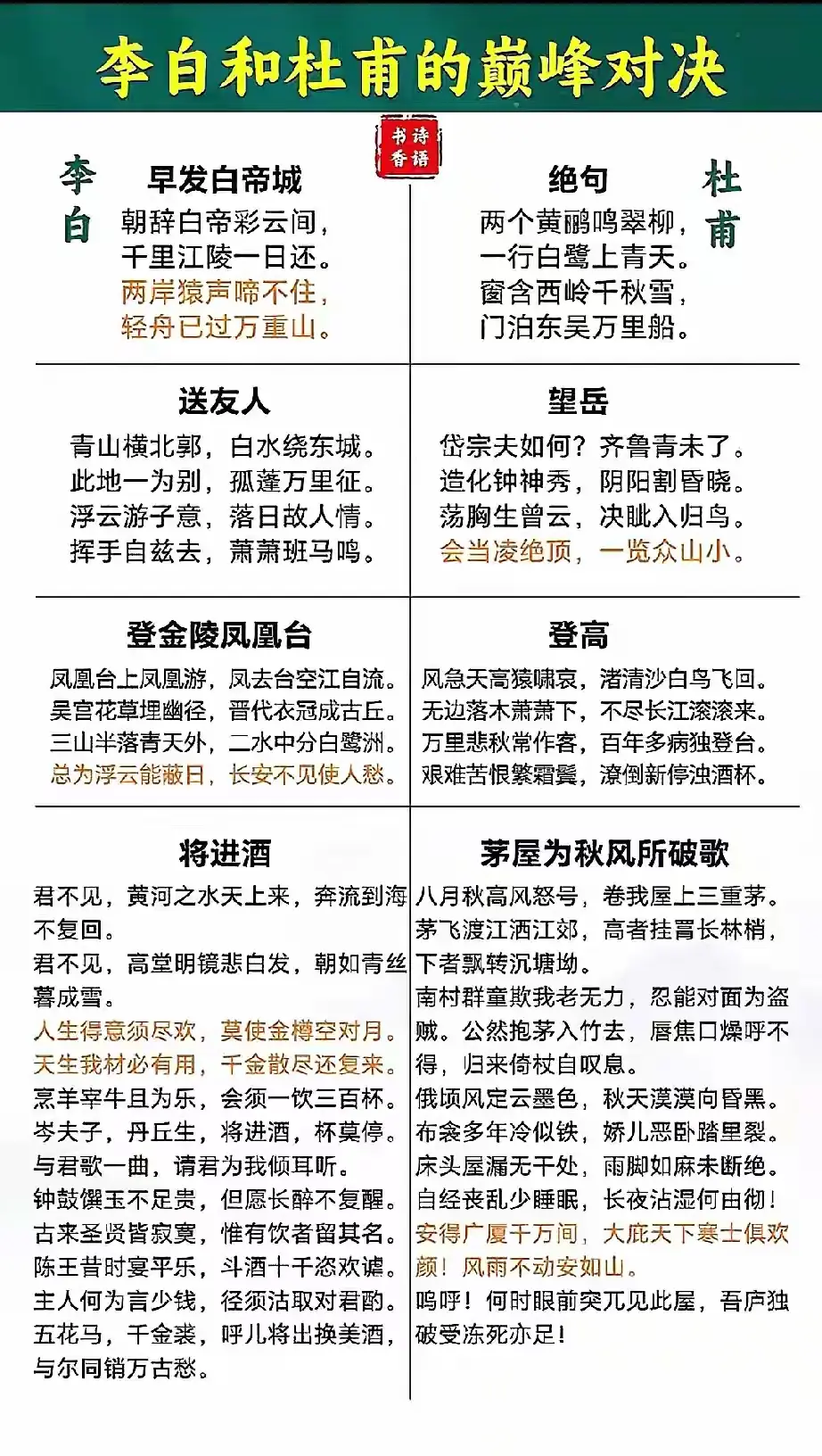 李白杜甫谁为唐诗魁首？李白才情酣畅似仙人，杜甫情怀深沉动人心，你站谁？