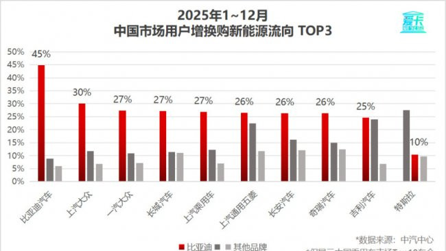 比亚迪30.55%复购率领跑行业，实现高质量增长