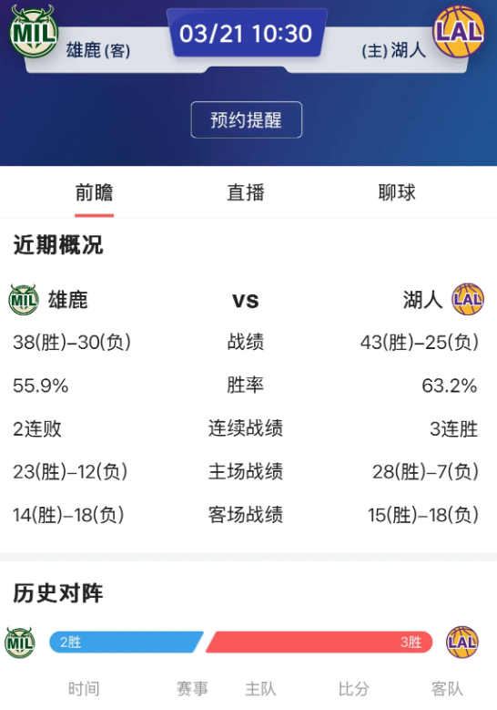 近7战5败的雄鹿真是运气好，上一轮湖人双核齐飞惨败于雄鹿，今天湖人再次送温暖，大