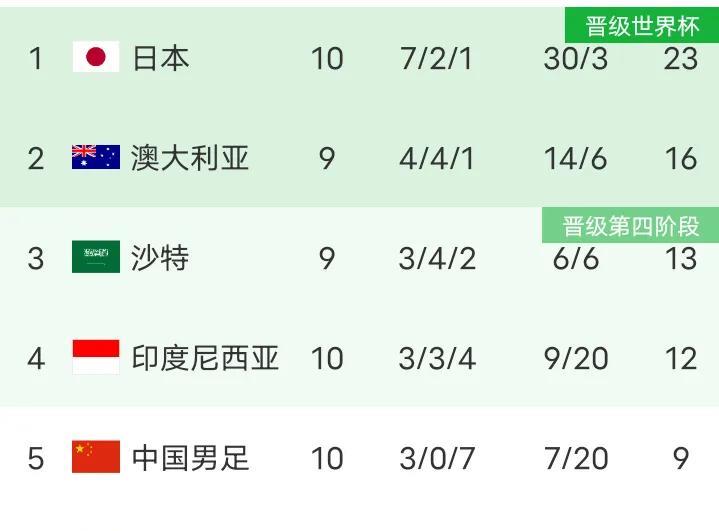 中国队2026年世界杯的征程在2025年结束了。10场比赛3胜7负拿到9分，排名